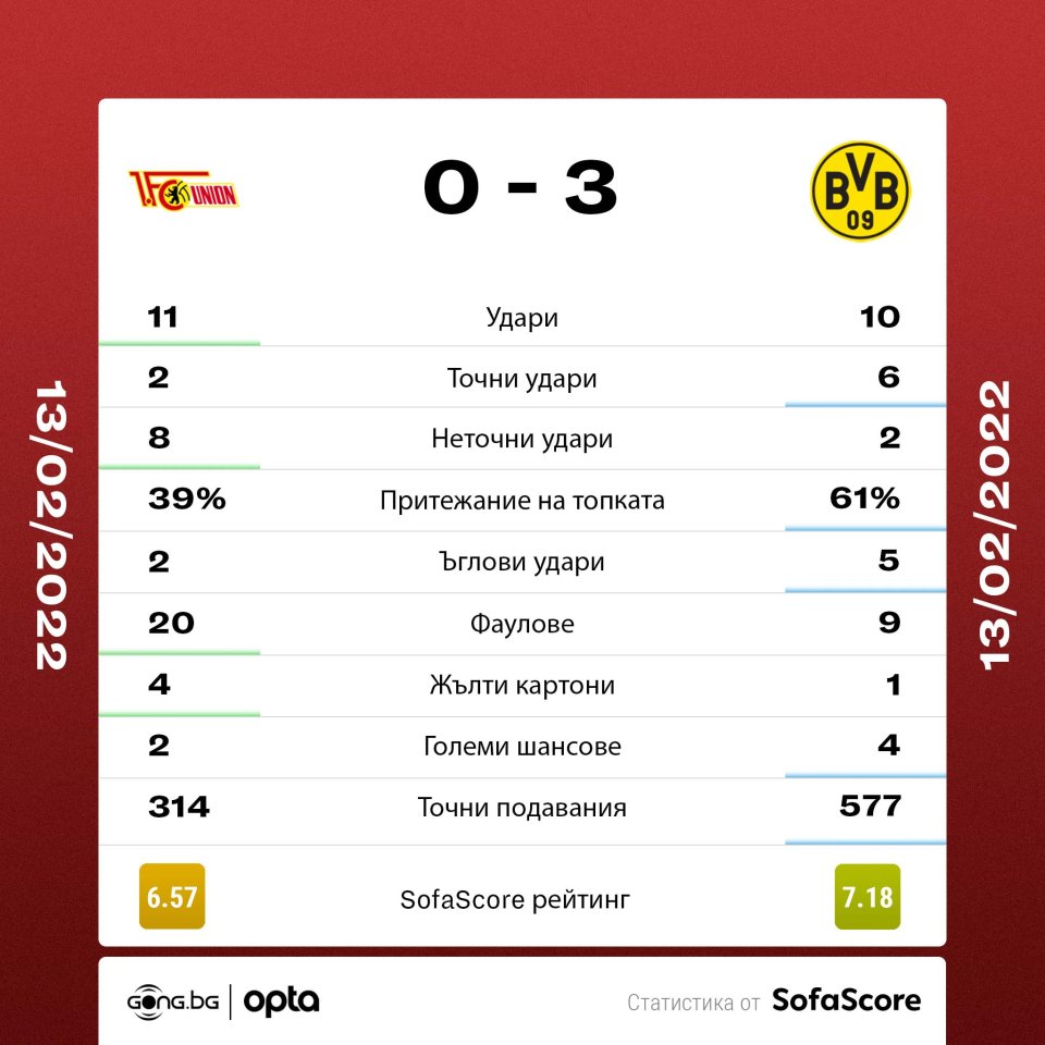 Борусия Дортмунд Унион Берлин