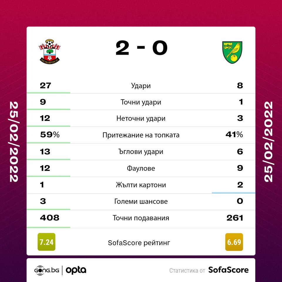 Саутхемптън Норич Сити