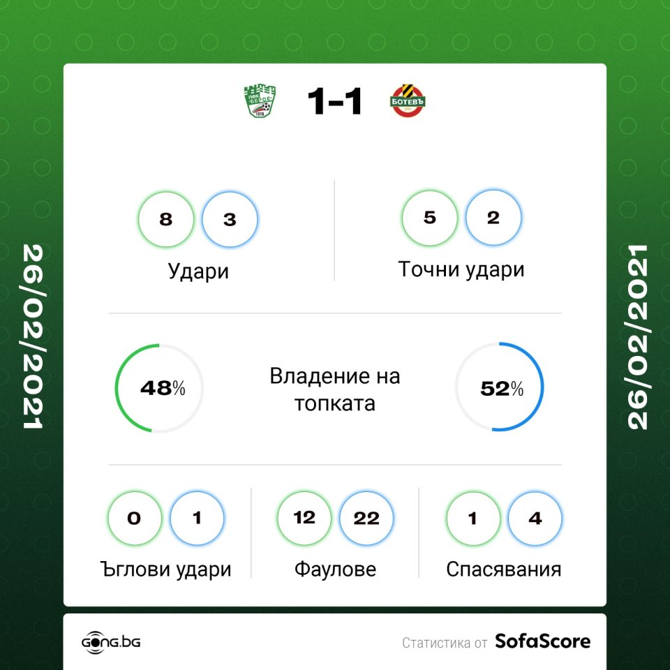 Берое Ботев Пловдив статистика