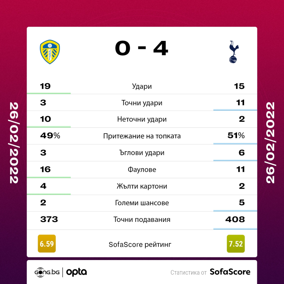 Лийдс Юнайтед Тотнъм Хотспър