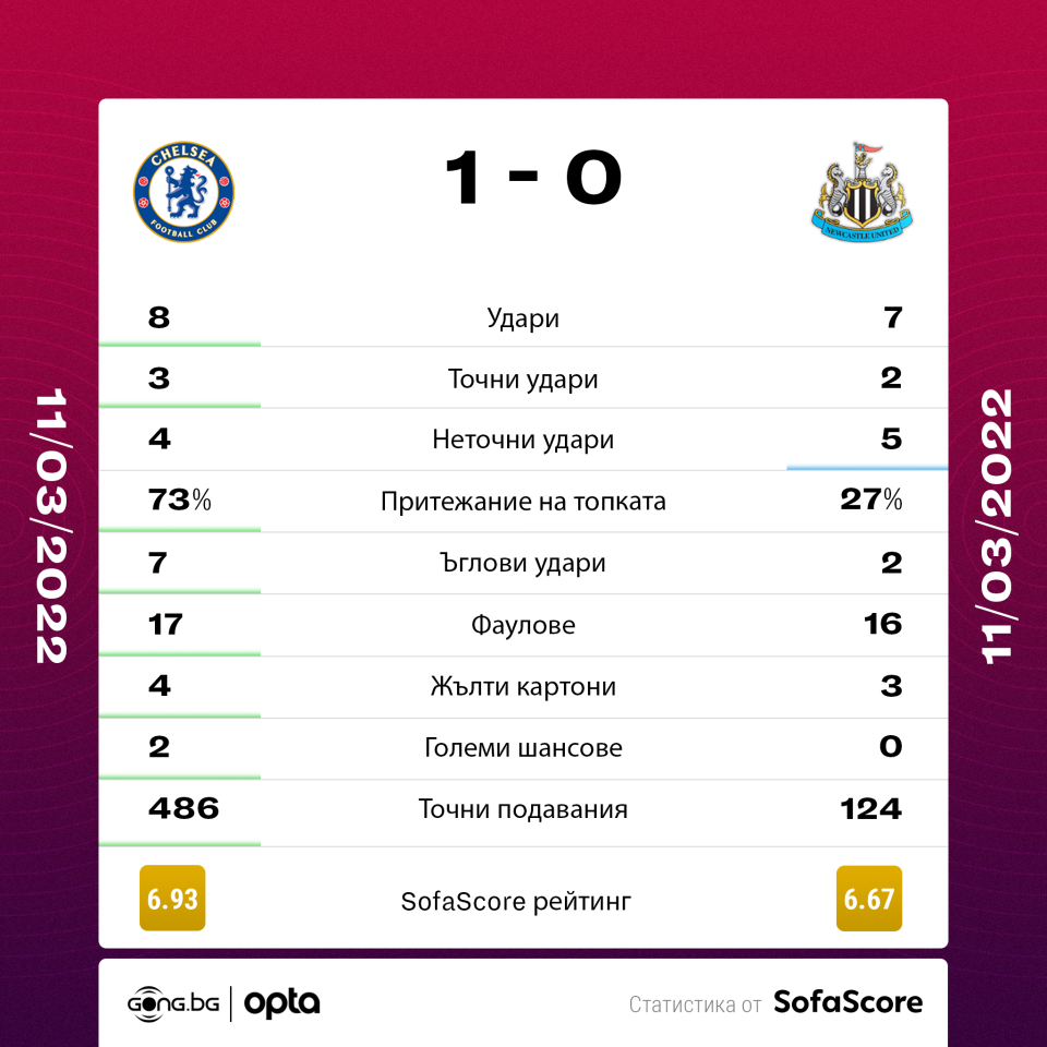 Челси Нюкасъл Юнайтед