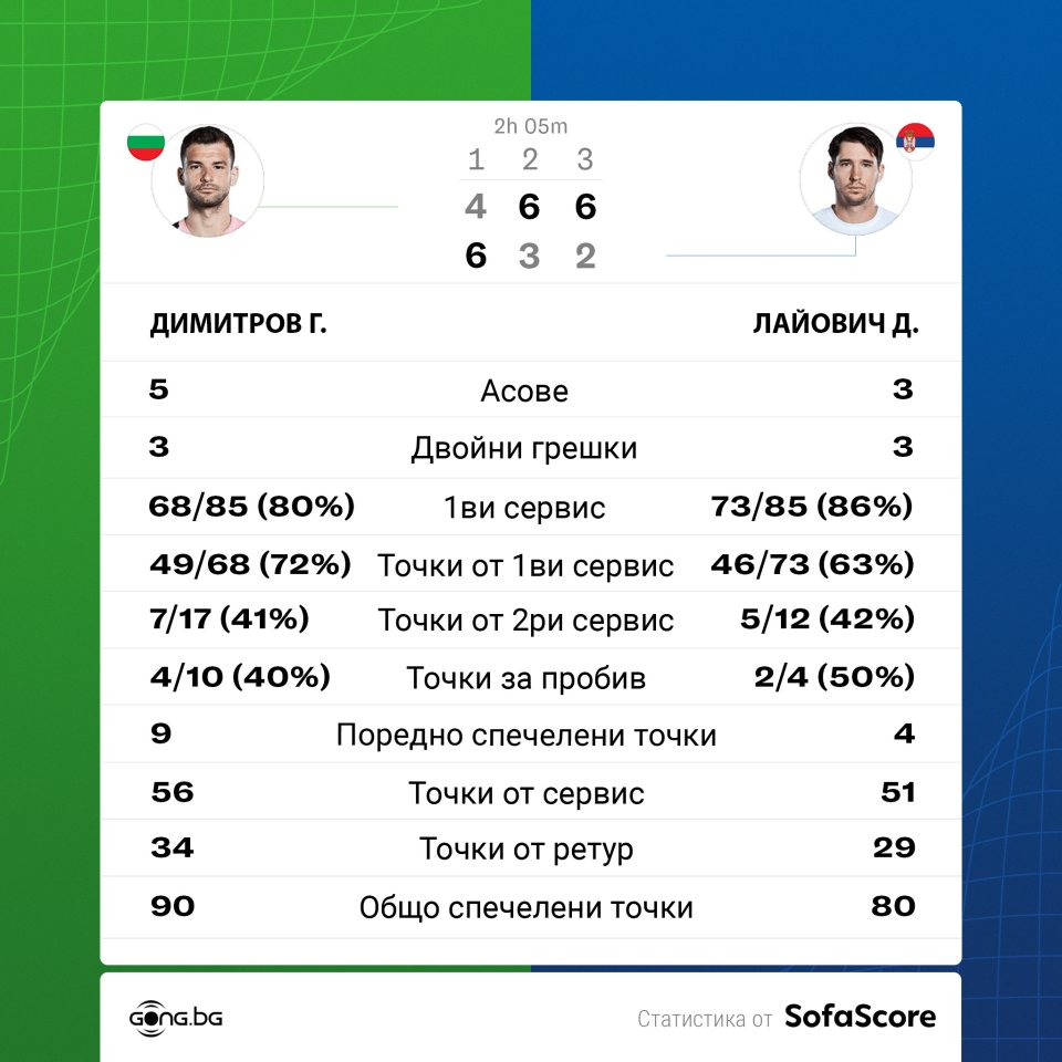 Григор Димитров