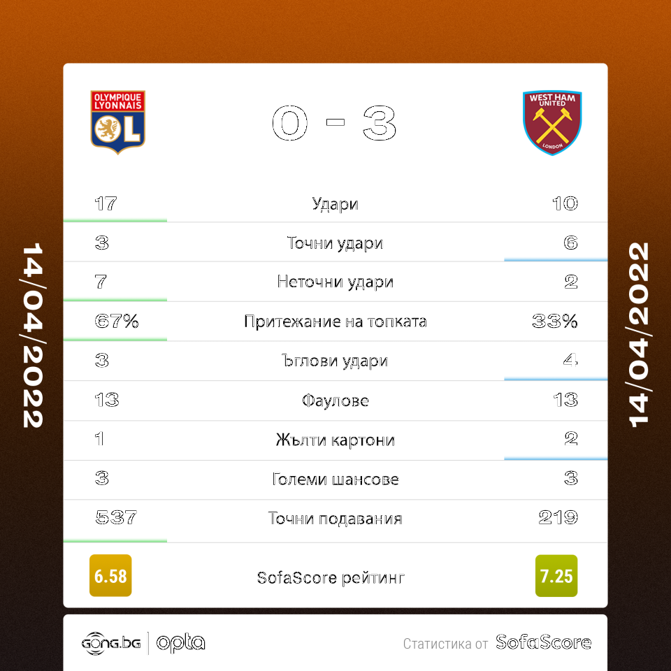 Лион Уест Хем статистика