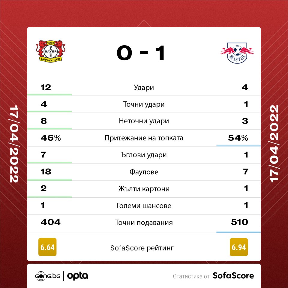 Байер Леверкузен РБ Лайпциг