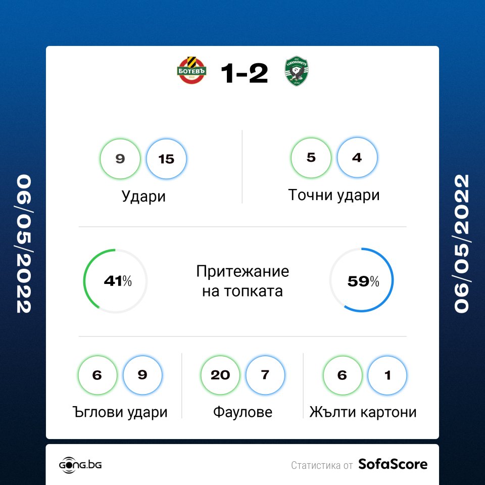 Ботев Пловдив Лудогорец