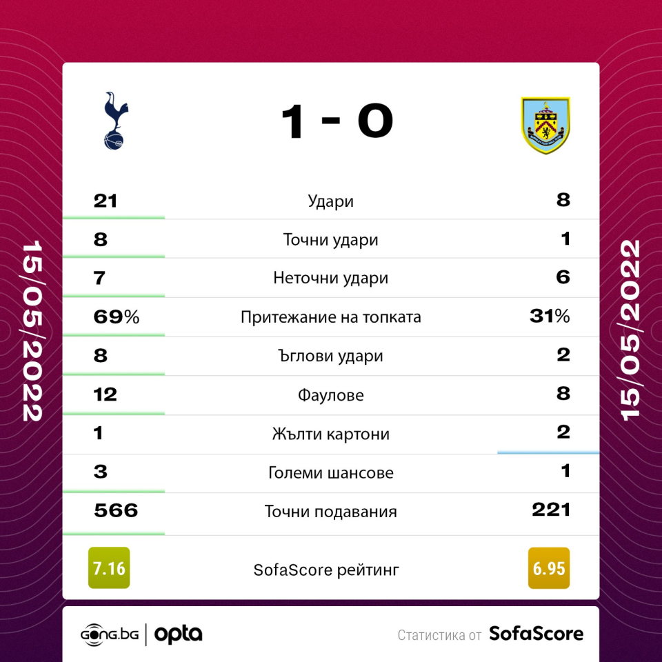 Тотнъм Хотспър Бърнли