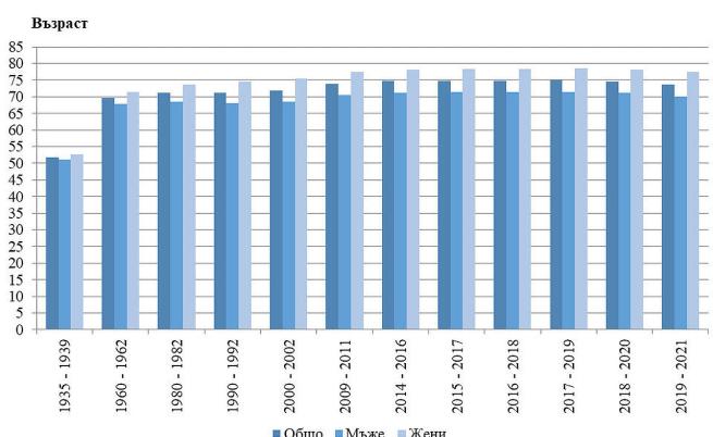  Фиг. 1. Очаквана междинна дълготрайност на идния живот по пол и интервали 