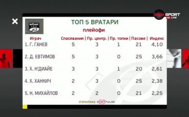 Генадий Ганев е №1 при вратарите след предпоследния кръг в efbet Лига