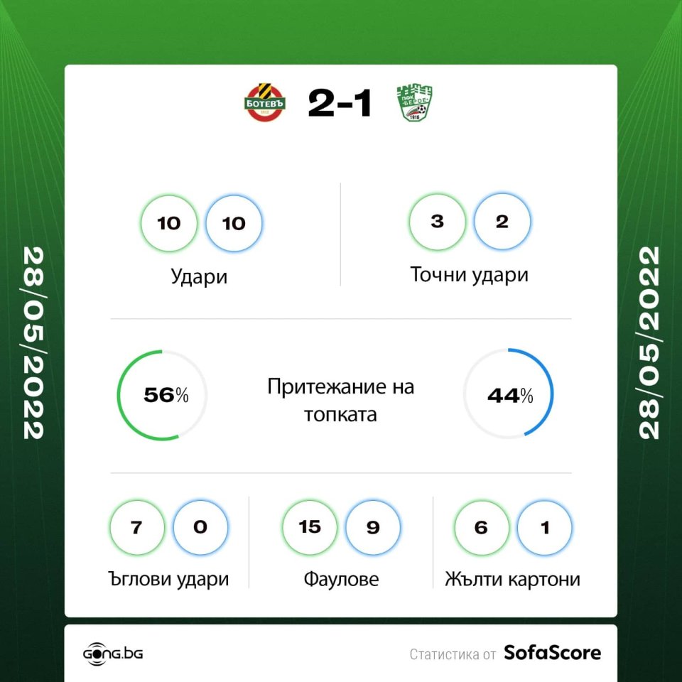 Ботев Пд Берое стат