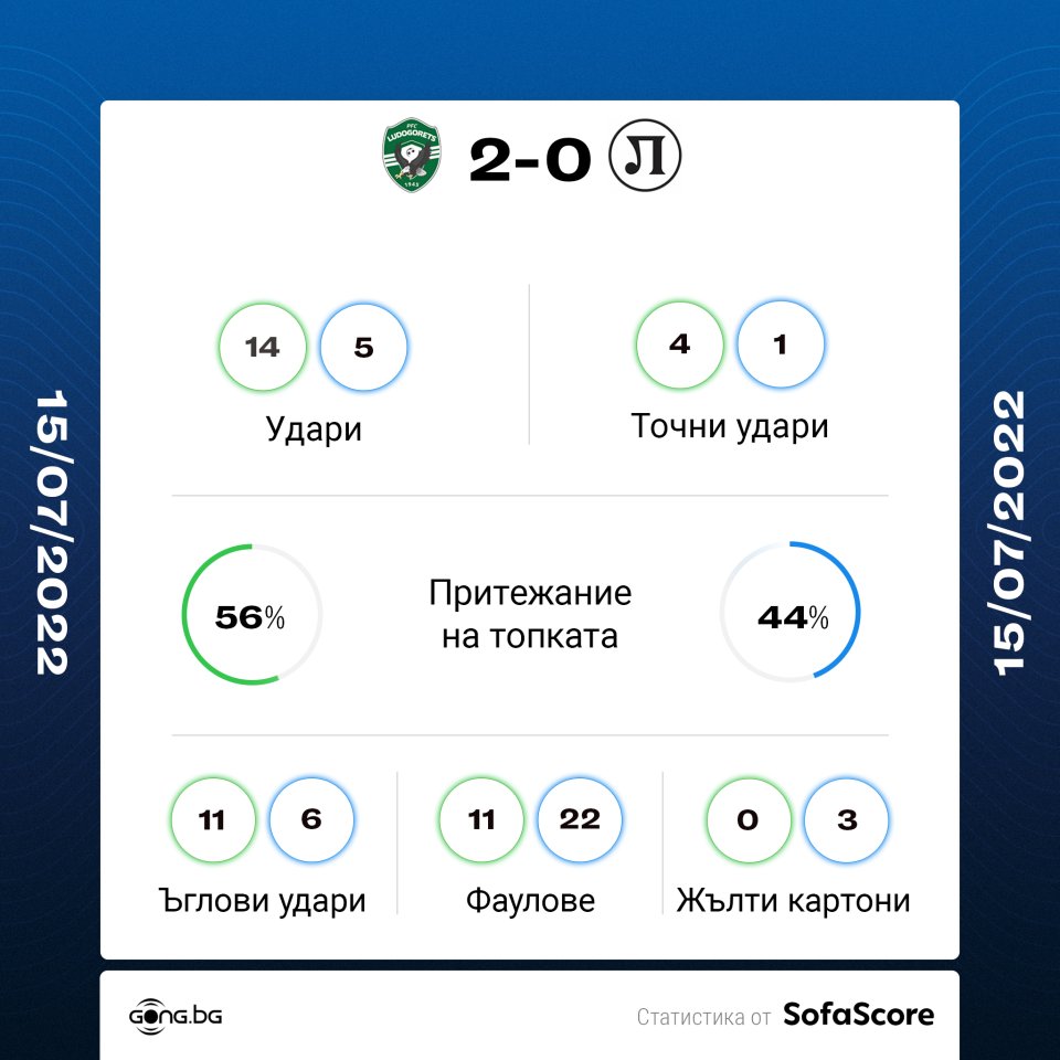 Лудогорец Локомотив Пловдив