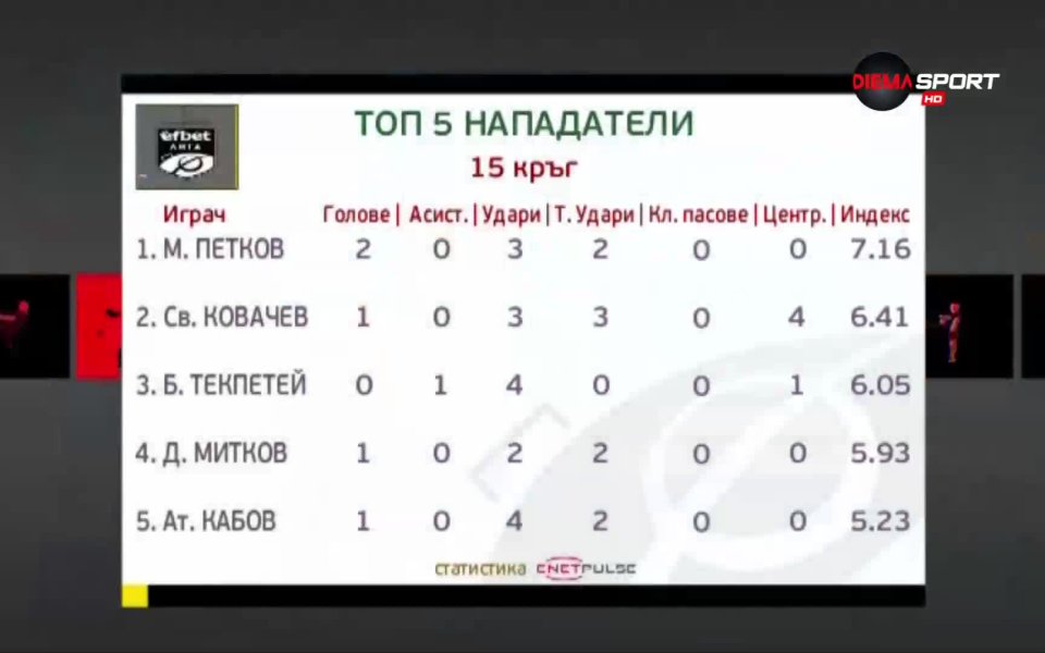 Мартин Петков от Септември е най-добрият нападател на 15-ия кръг