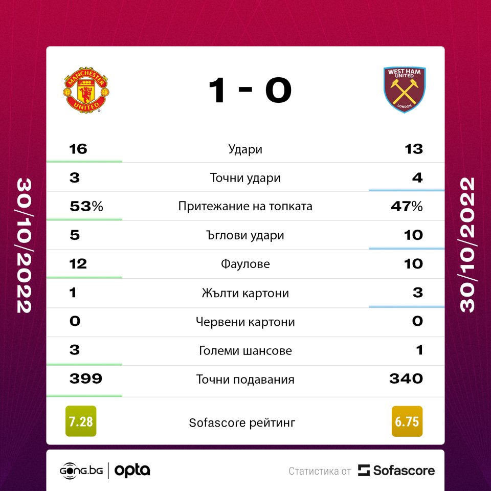 Манчестър Юнайтед Уест Хем Юнайтед