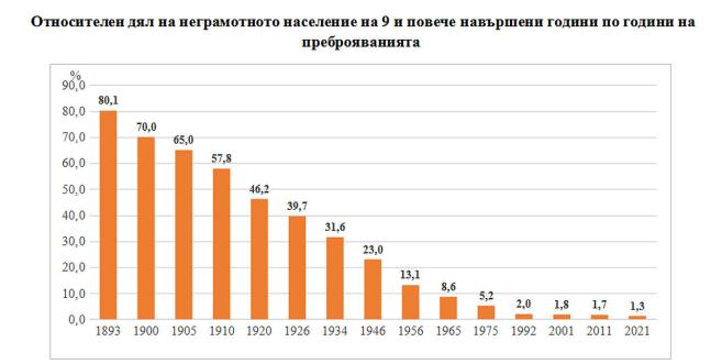  Относителен дял на необразованото население на 9 и повече навършени години по години на преброяванията 