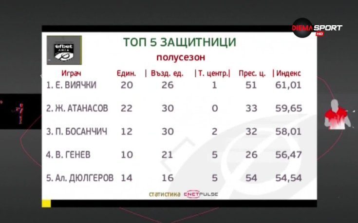 Героите на полусезона: Най-добрите защитници