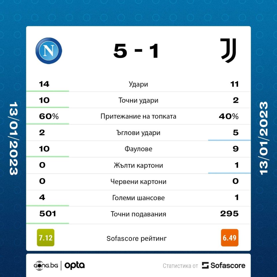 Наполи Ювентус статистика