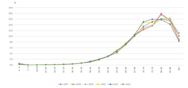 Фиг. 4. Относителен дял на умрелите лица по възрасти от общия брой на умрелите, през третото тримесечие на интервала 2017 - 2022 година 