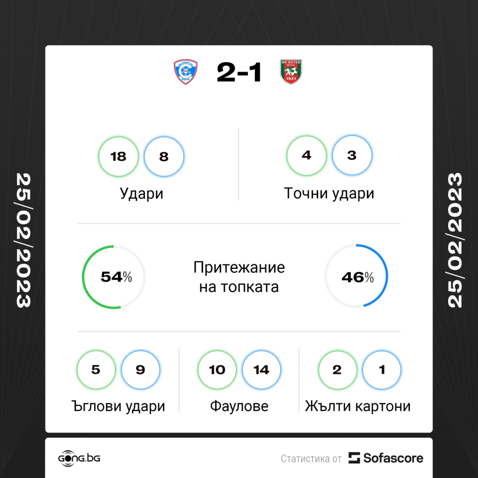 Спартак Варна Ботев Враца