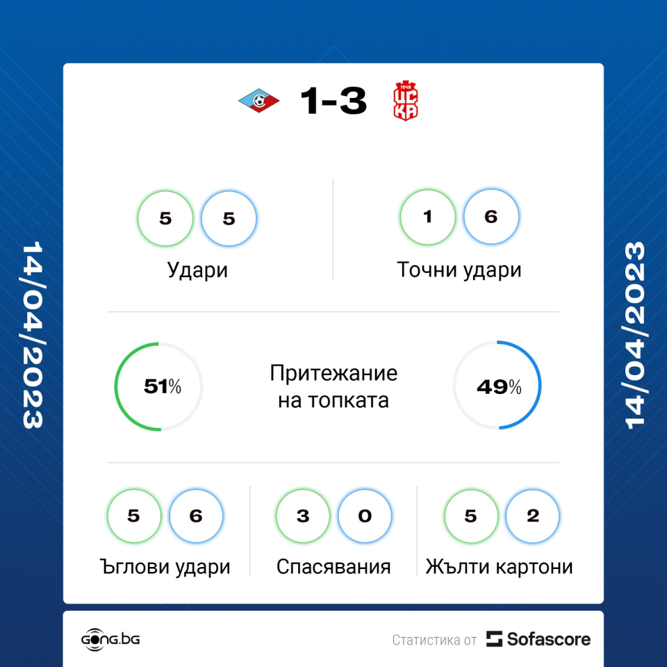 Септември София ЦСКА 1948