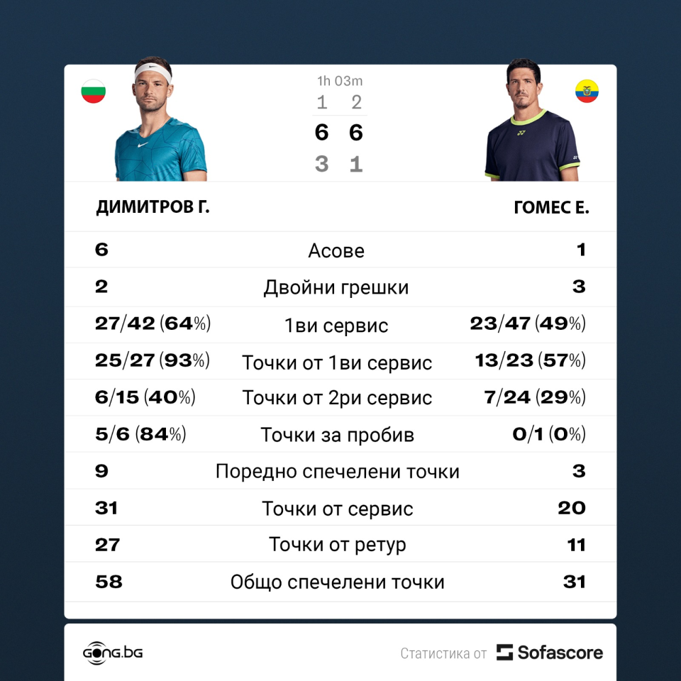 Григор Димитров Емилио Гомес
