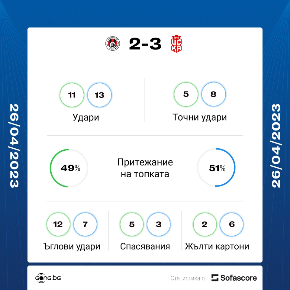 ЦСКА 1948 Локомотив София