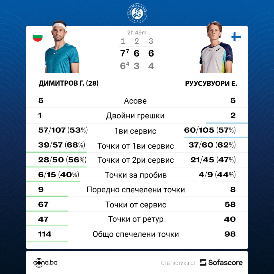 Григор Димитров Емил Руусувуори