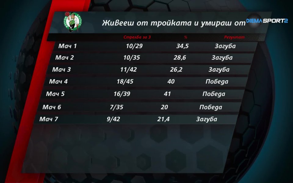 Вижте една интересна разбивка на далечната стрелба на Бостън Селтикс