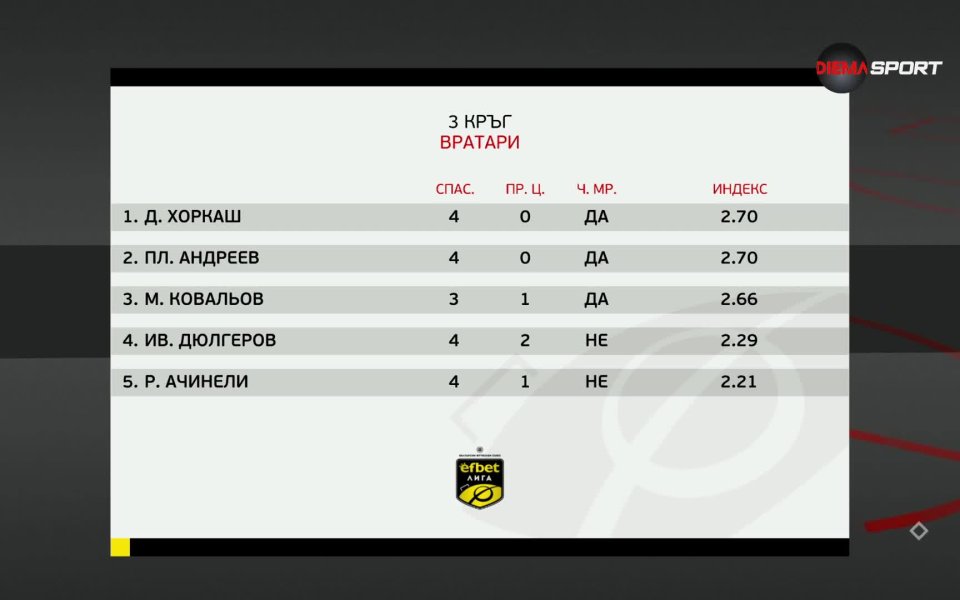 Третият кръг в efbet Лига вече е в историята и