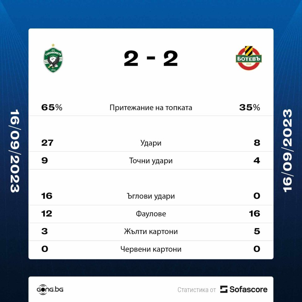 Лудогорец Ботев Пд
