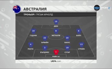 Англия - Австралия /състави/