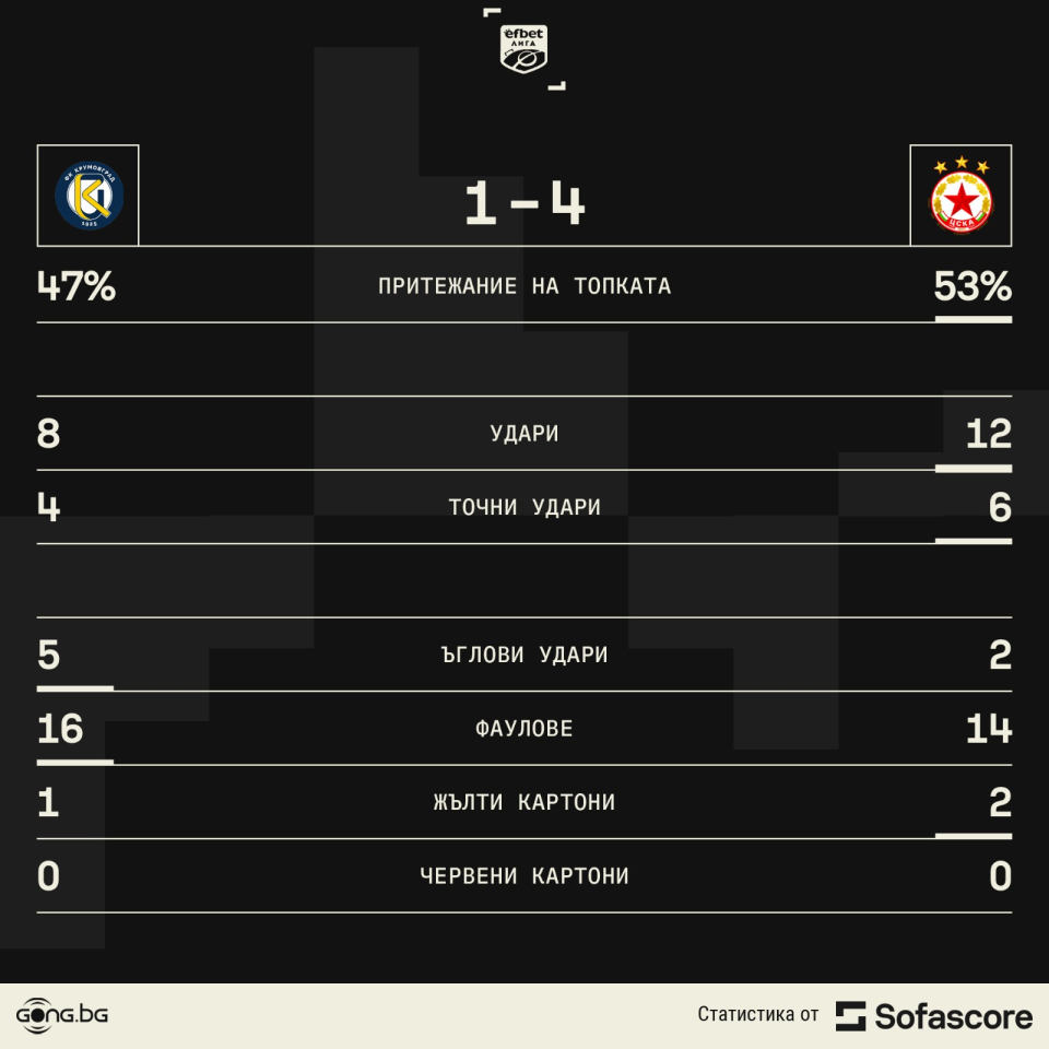 Крумовград ЦСКА