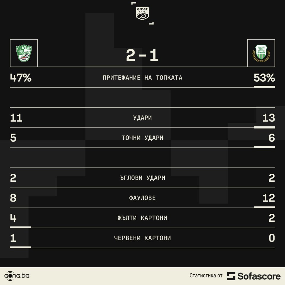 Берое vs Хебър