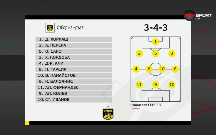 Отборът на 20-и кръг в efbet Лига