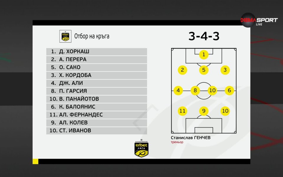 Динко Хоркаш е вратар на идеалния отбор на кръга според