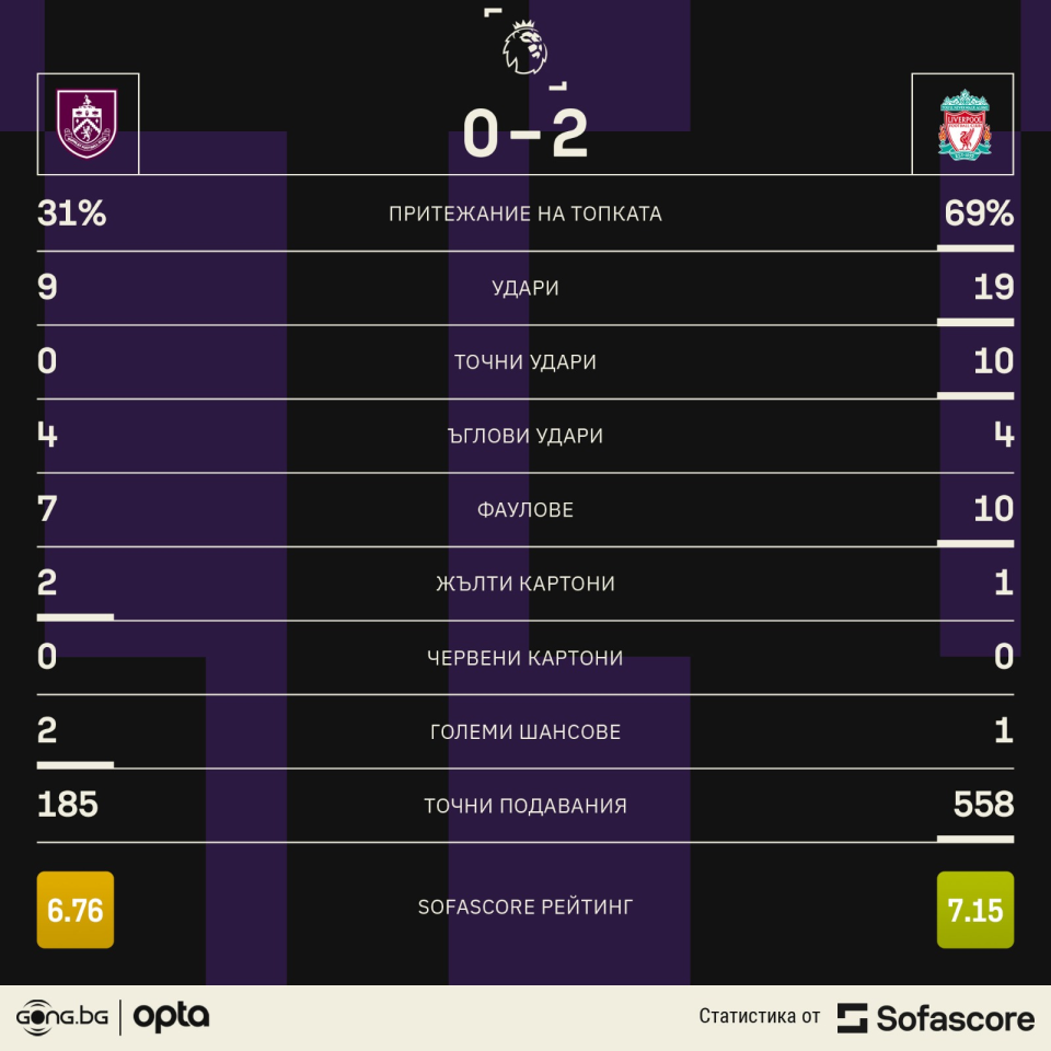 Бърнли Ливърпул