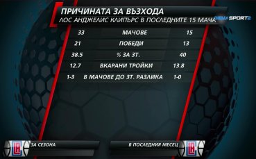 НБА Екшън - Причини за възхода на Лос Анджелис Клипърс