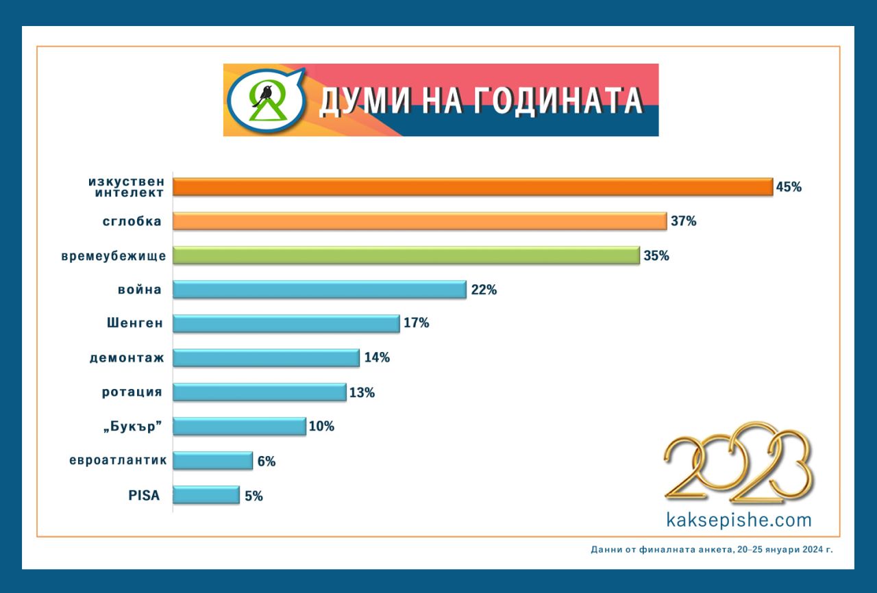 <p>&bdquo;Изкуствен интелект&ldquo; с 45%, &bdquo;сглобка&ldquo; с 37 на сто и &bdquo;времеубежище&ldquo; с 35% от гласовете са знаковите думи и изрази за 2023-та за България. Това е изборът на хората в станалото традиционно проучване &bdquo;Думи на годината&ldquo; на платформата за грамотност &bdquo;Как се пише?&ldquo;.</p>