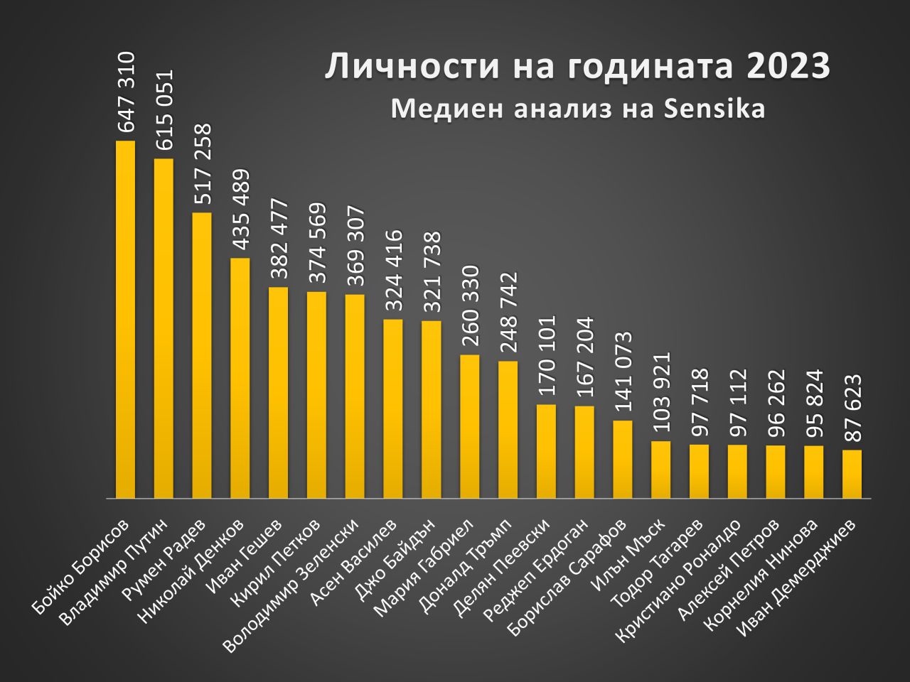 <p>&bdquo;Изкуствен интелект&ldquo; с 45%, &bdquo;сглобка&ldquo; с 37 на сто и &bdquo;времеубежище&ldquo; с 35% от гласовете са знаковите думи и изрази за 2023-та за България. Това е изборът на хората в станалото традиционно проучване &bdquo;Думи на годината&ldquo; на платформата за грамотност &bdquo;Как се пише?&ldquo;.</p>