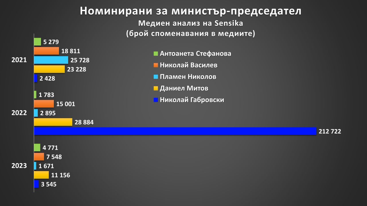 <p>&bdquo;Изкуствен интелект&ldquo; с 45%, &bdquo;сглобка&ldquo; с 37 на сто и &bdquo;времеубежище&ldquo; с 35% от гласовете са знаковите думи и изрази за 2023-та за България. Това е изборът на хората в станалото традиционно проучване &bdquo;Думи на годината&ldquo; на платформата за грамотност &bdquo;Как се пише?&ldquo;.</p>