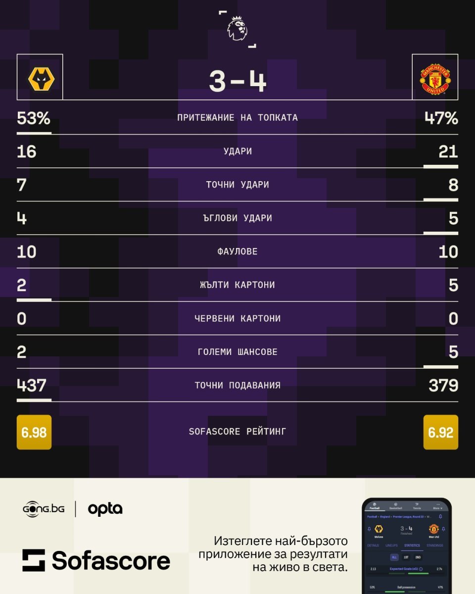 Уулвърхемптън Уондърърс Манчестър Юнайтед