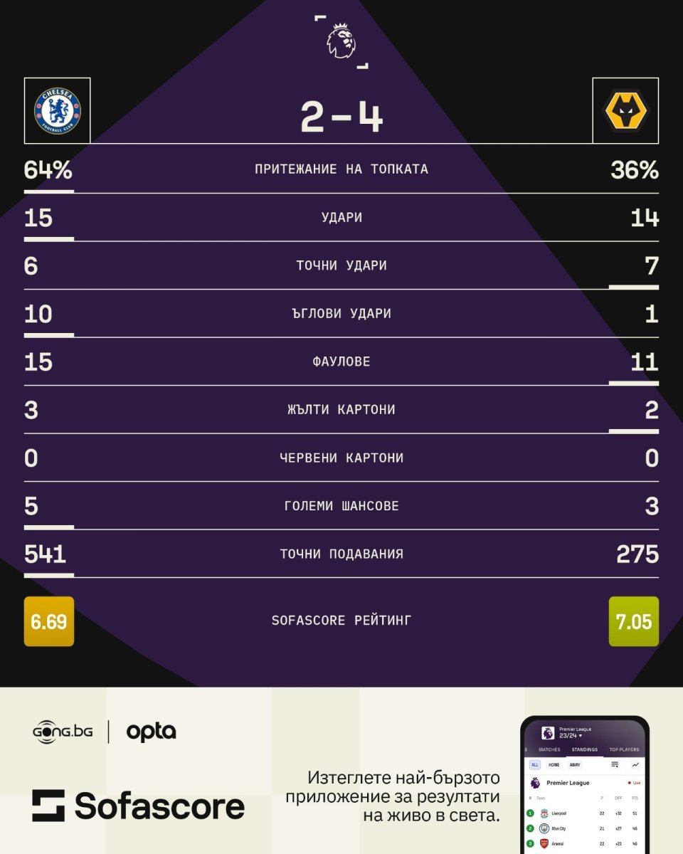 Челси Уулвърхемптън Уондърърс