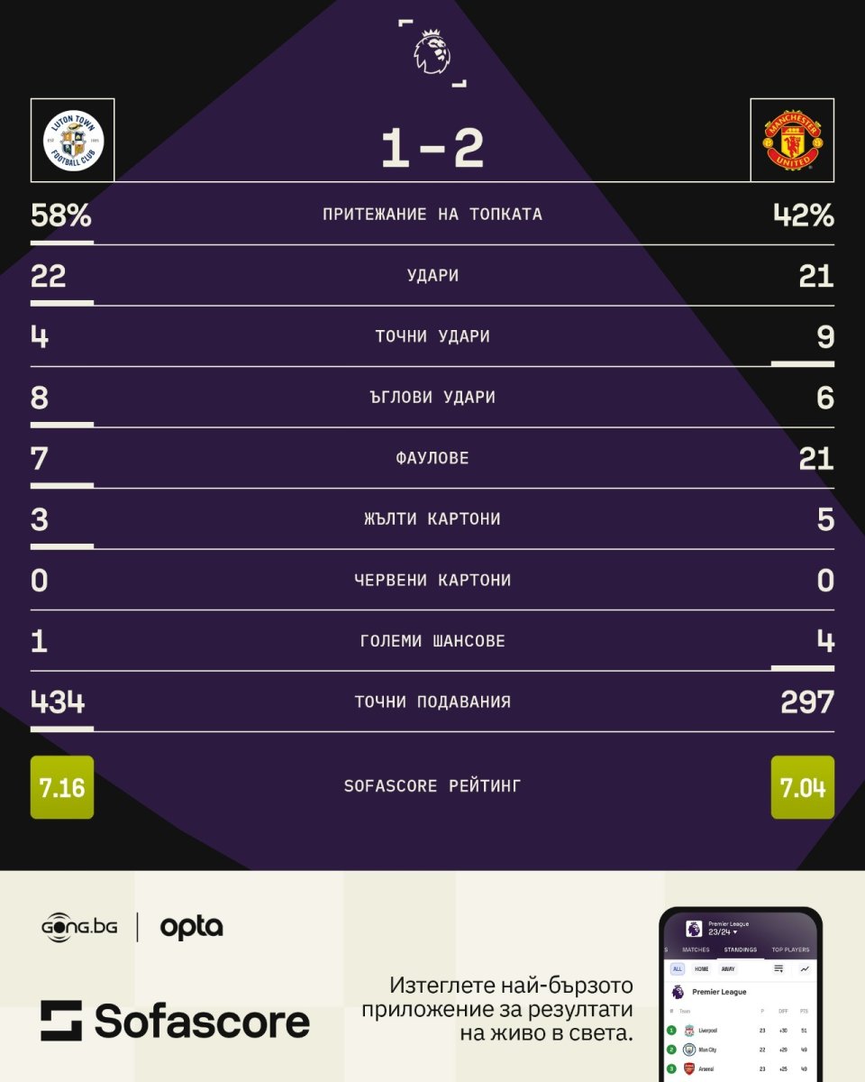 Лутън Таун Манчестър Юнайтед