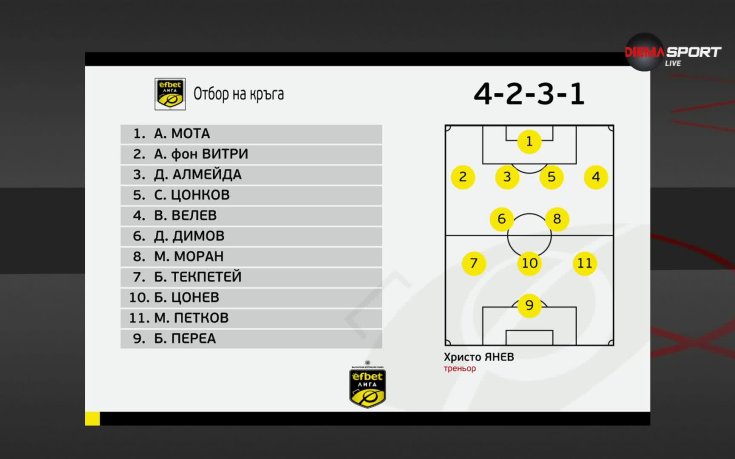 Отборът на 26-ия кръг в efbet Лига