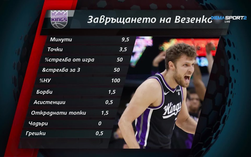 Александър везенков се завърна в игра за Сакраменто Кингс, а