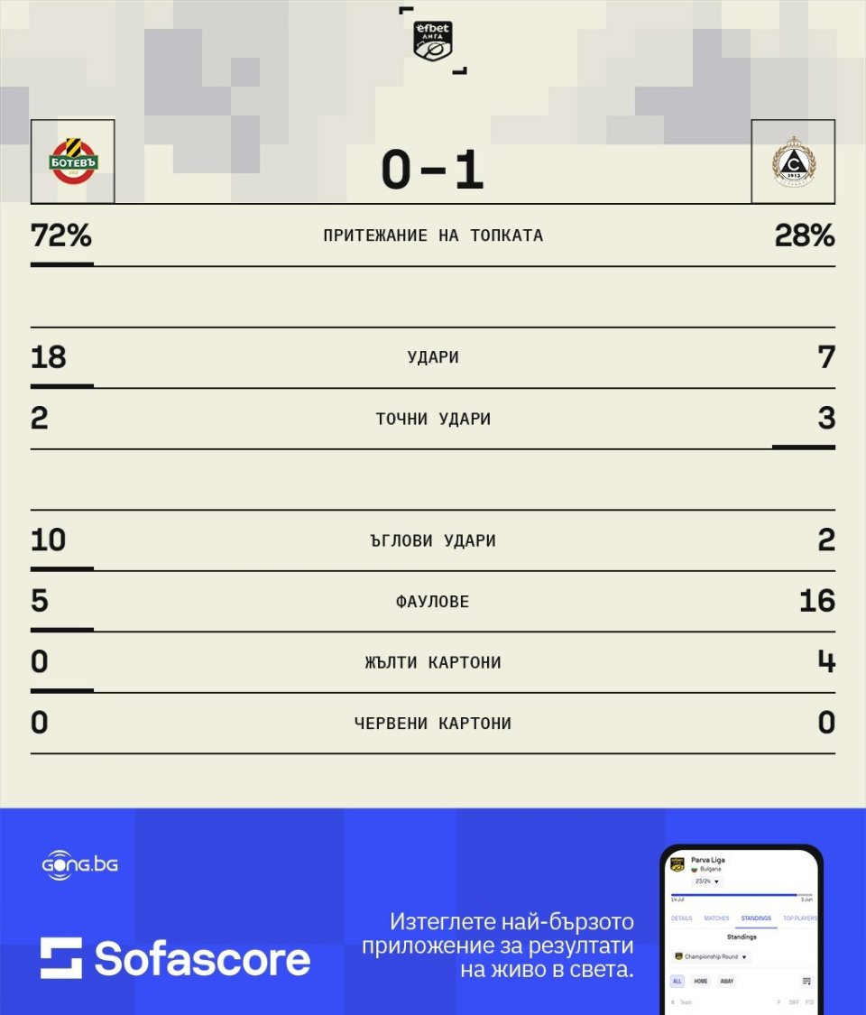 Ботев Пловдив Славия