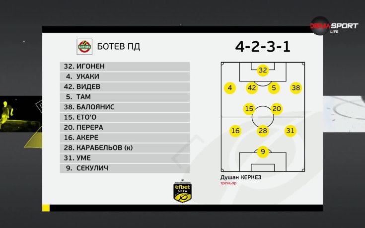 Арда - Ботев Пловдив /състави/