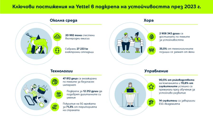 Yettel спести над 20 000 тона въглеродни емисии през 2023 г.