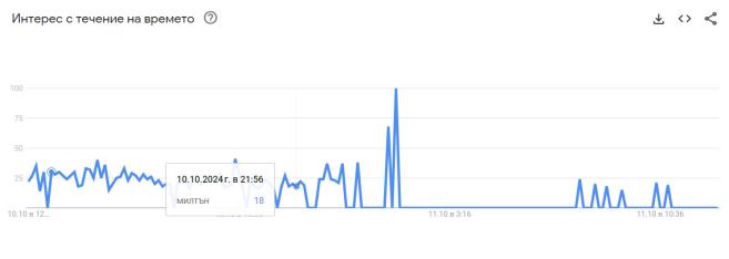 Инфографика на търсенията на тема "ураган" в Google Trends след урагана "Милтън"