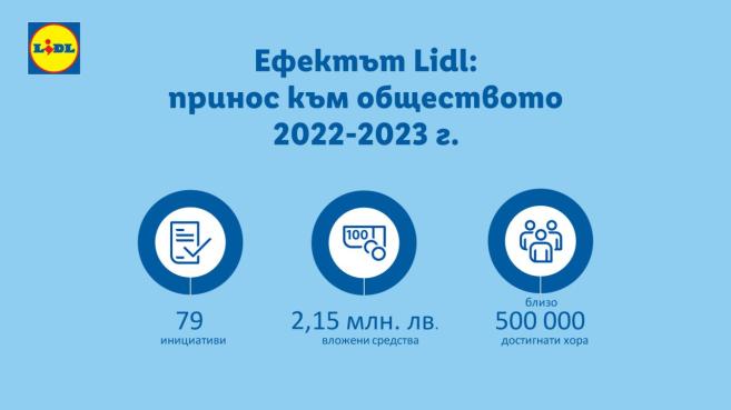 Ефектът Lidl  принос към икономиката