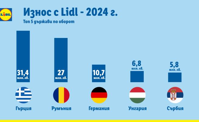 Източник: Lidl