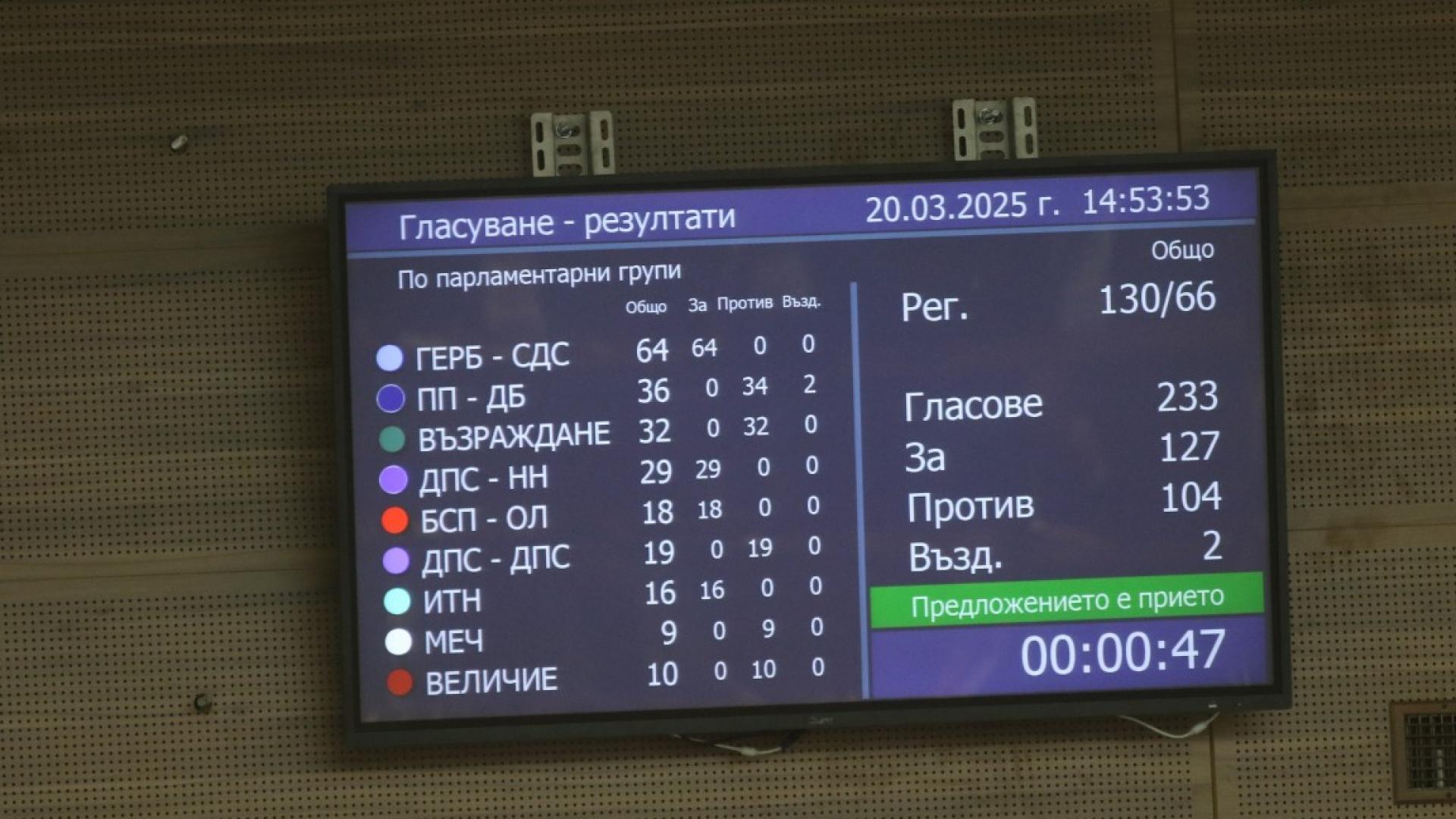 Парламентът избра Орлин Колев за съдия в Конституционния съд от